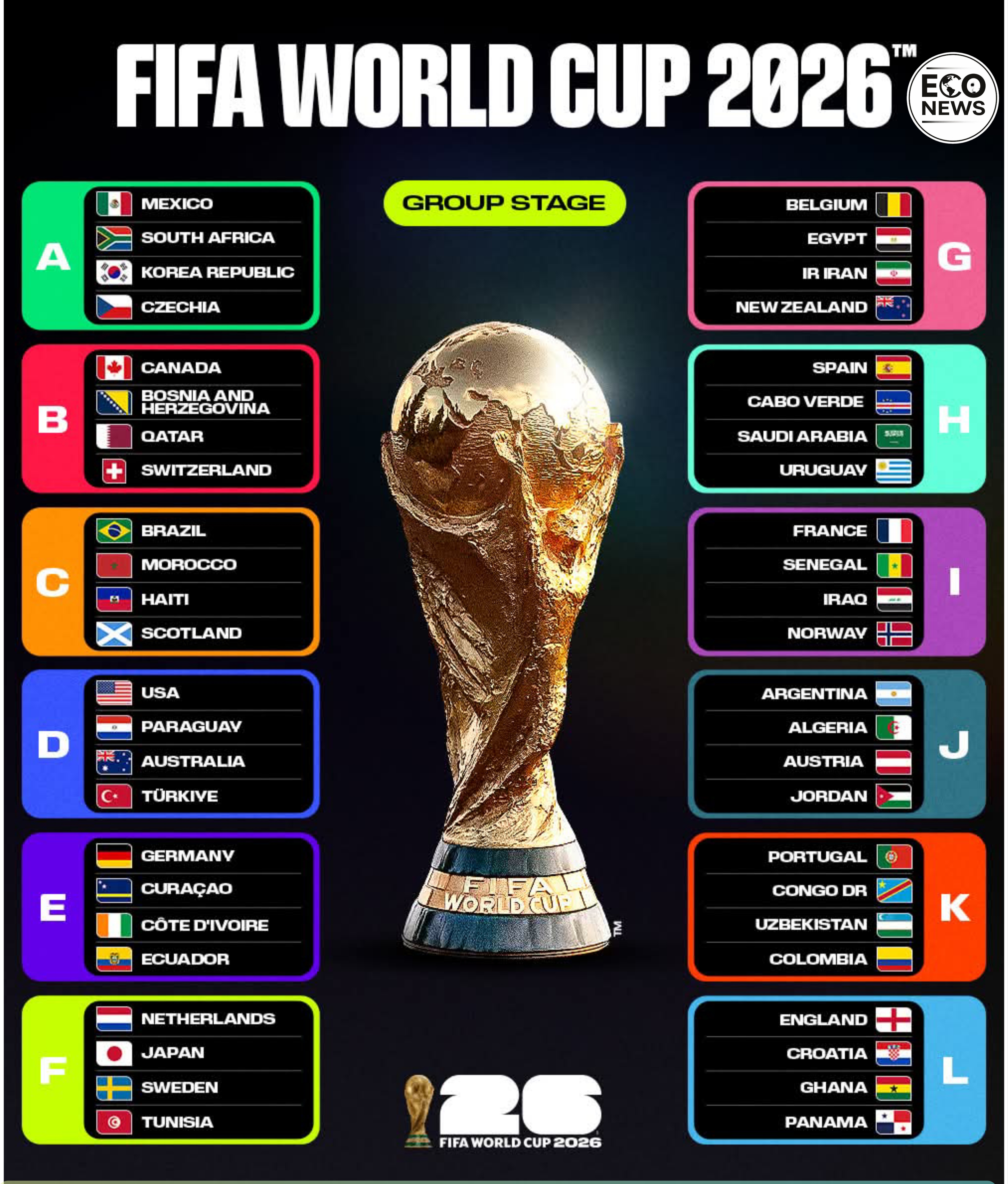 Listas las 48 selecciones que disputarán la Copa Mundial de la FIFA 2026 en México, Estados Unidos y Canadá