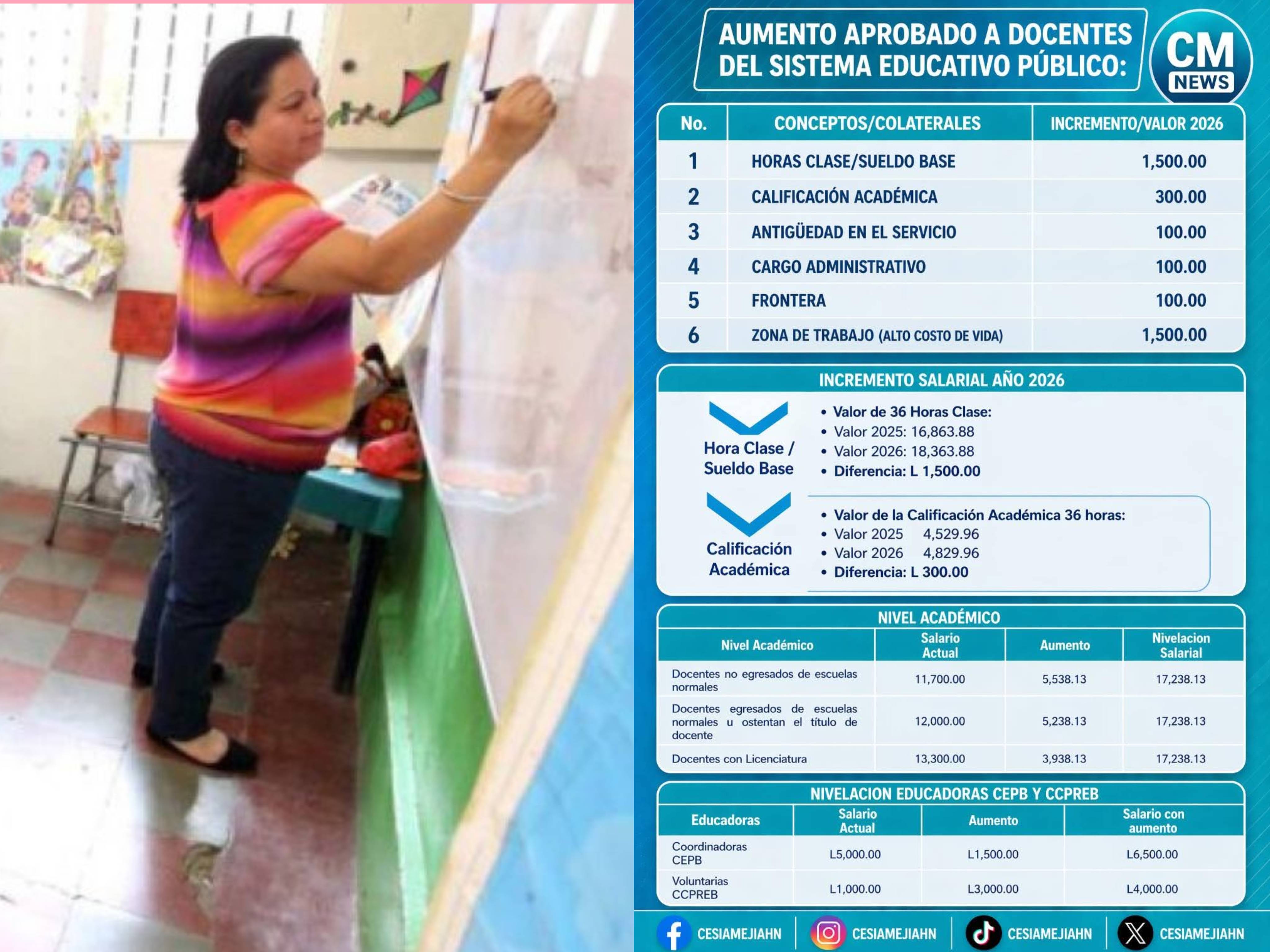 Gobierno anuncia aumento salarial para docentes en Presupuesto 2026